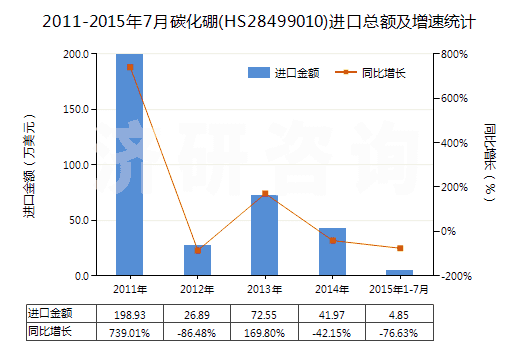 2011-2015年7月碳化硼(HS28499010)進口總額及增速統(tǒng)計